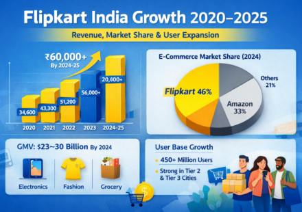 Flipkart India Growth Analysis 2020–2025