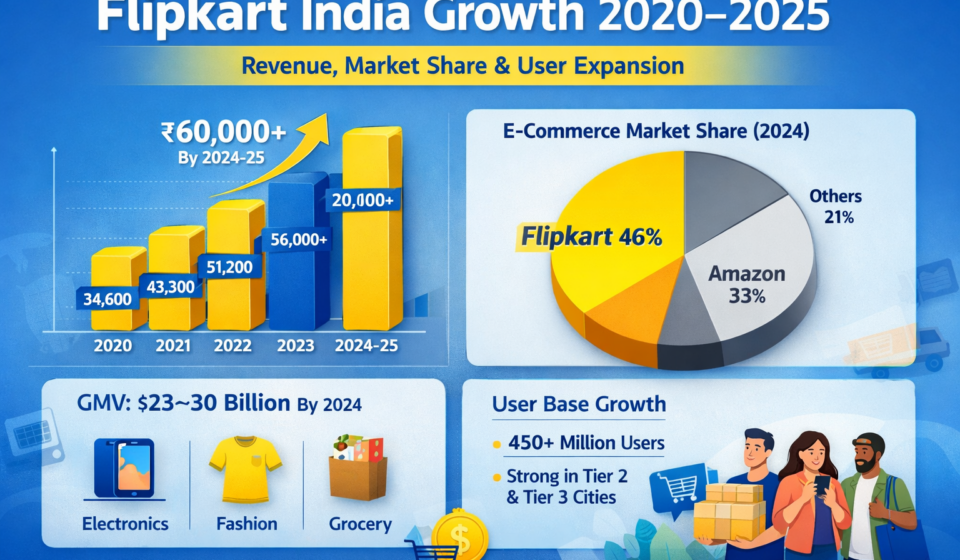 Flipkart India Growth Analysis 2020–2025